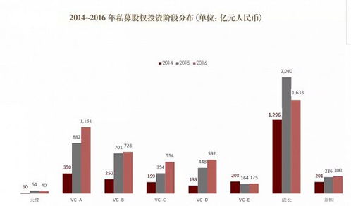 10万亿私募股权基金生存实录 是什么燃起了资本的熊熊热情？