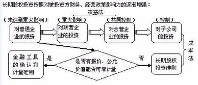 长期股权投资与企业受托管理私募股权基金的会计与实务处理要点