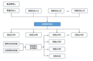 私募股权行业之并购基金 上篇 受托管理股权投资基金